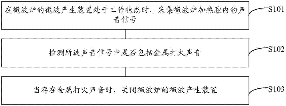 Detection method and microwave oven