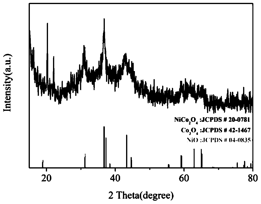 Nickel-cobalt bimetallic oxide composite material, nickel-cobalt bimetallic sulfide composite material and supercapacitor