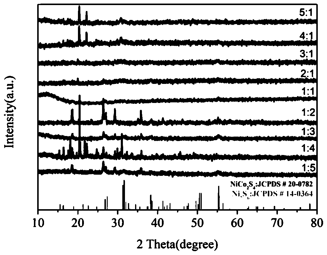 Nickel-cobalt bimetallic oxide composite material, nickel-cobalt bimetallic sulfide composite material and supercapacitor