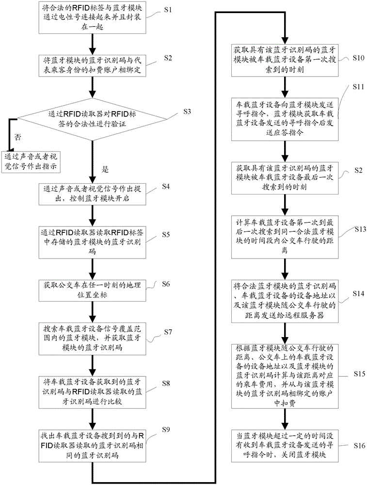 The method of automatic deduction of bus fare by section