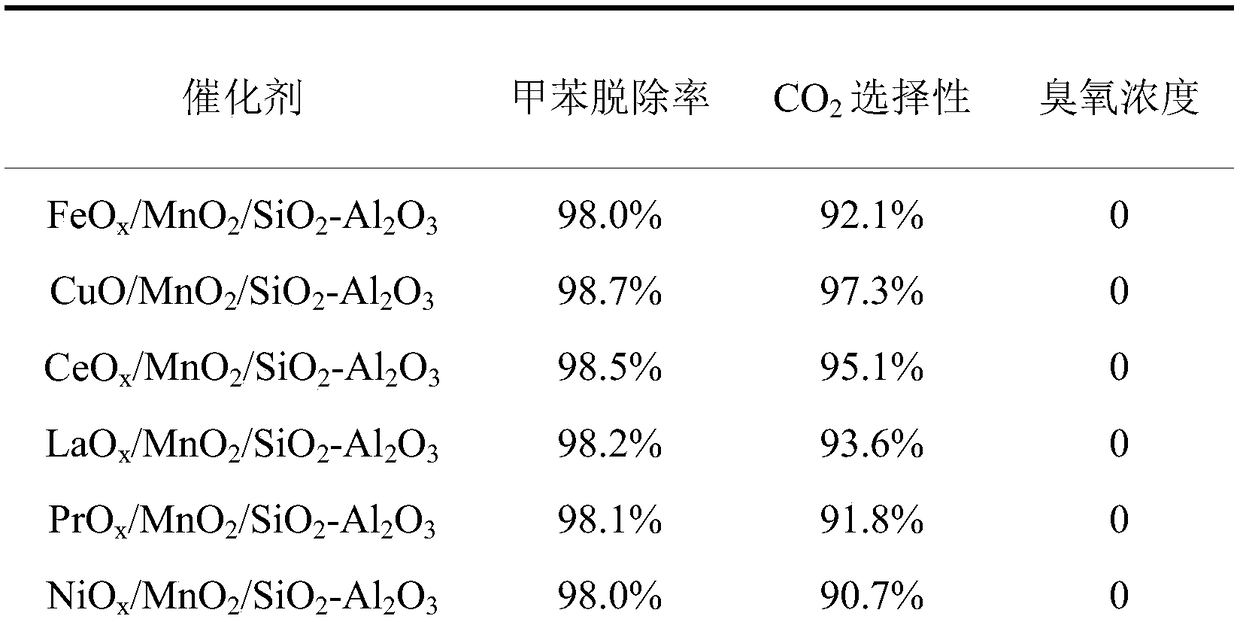 VOCs normal temperature degradation high efficiency catalyst, and preparation method and applications thereof