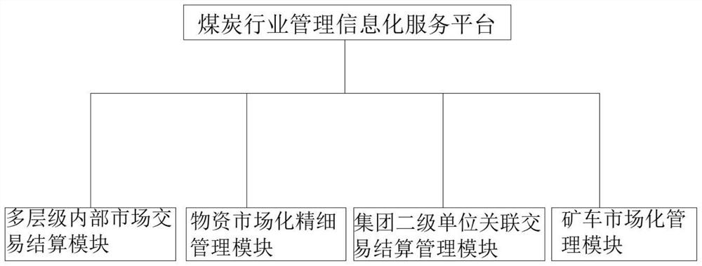 Coal industry management informatization service platform