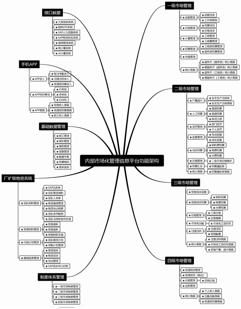 Coal industry management informatization service platform