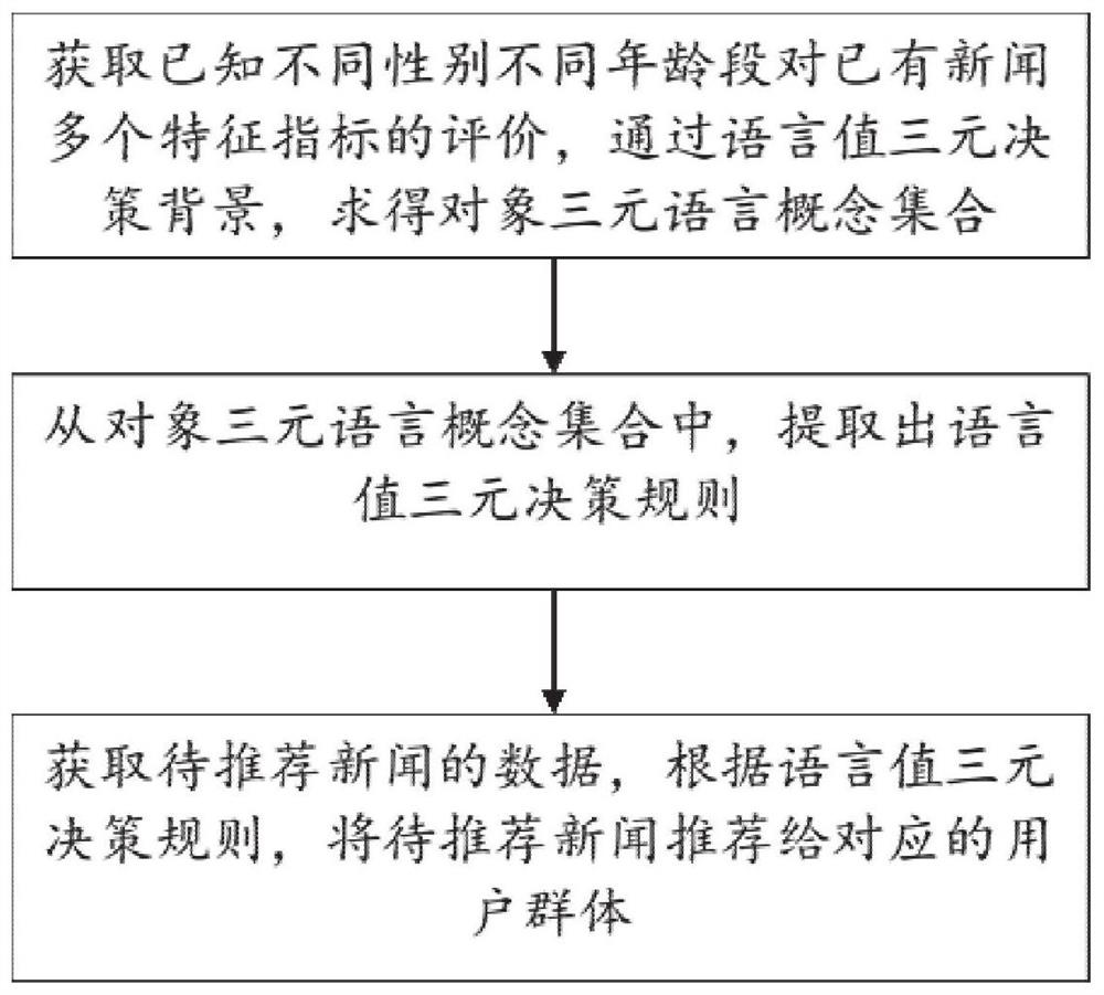 Personalized news recommendation method and system based on object trigram language concept