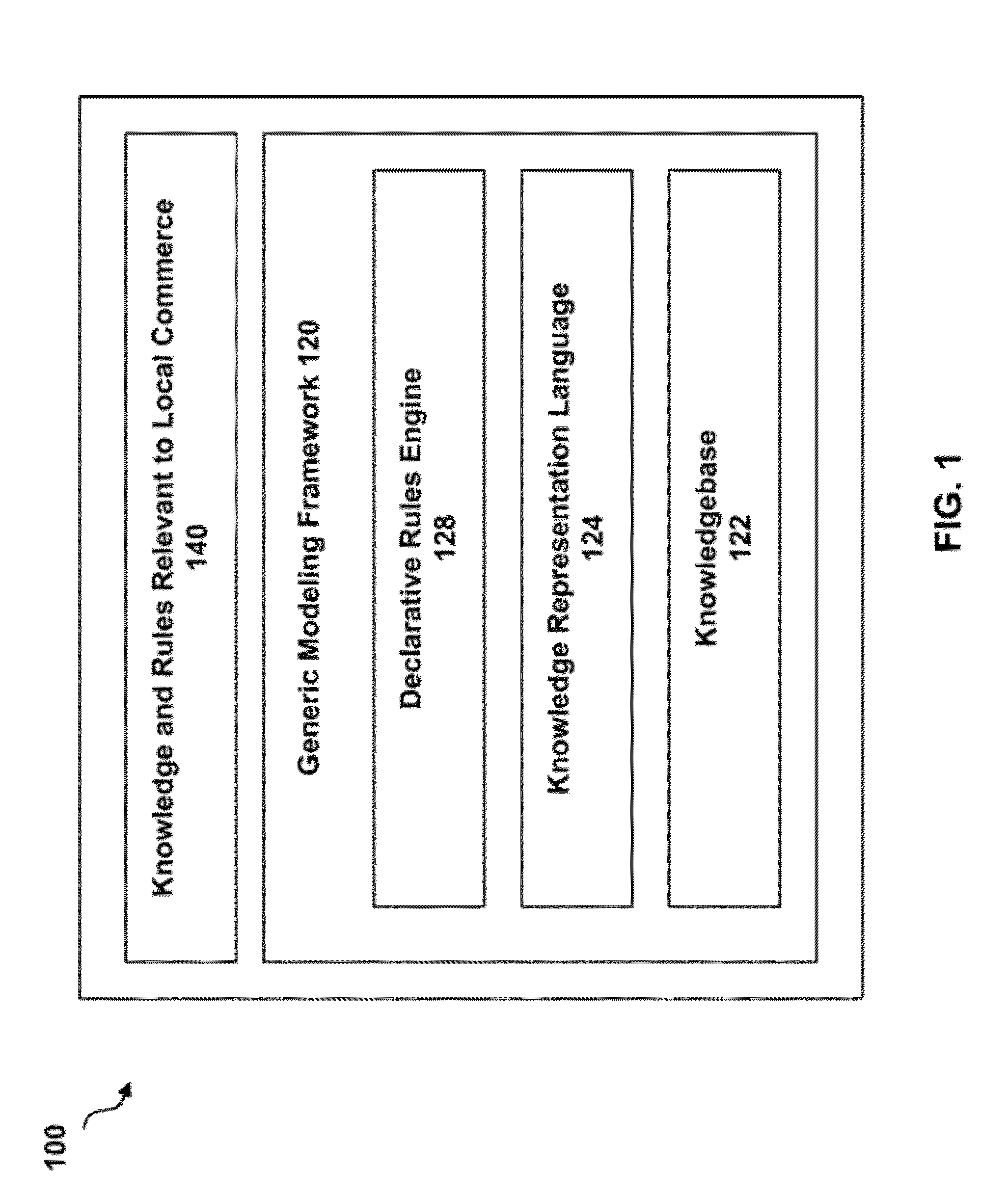 Knowledge based method and system for local commerce