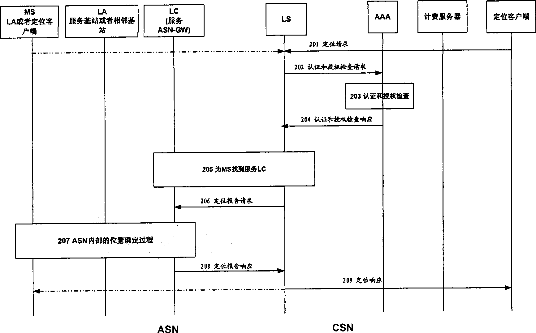 Method for implementing positioning service between ASN and CSN