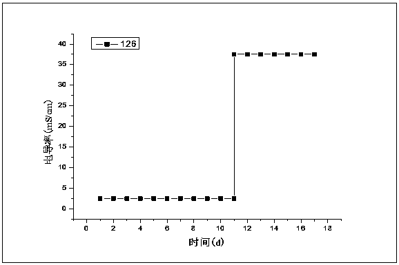 A kind of preparation technology of location blocking agent