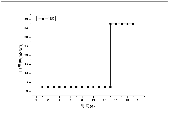 A kind of preparation technology of location blocking agent