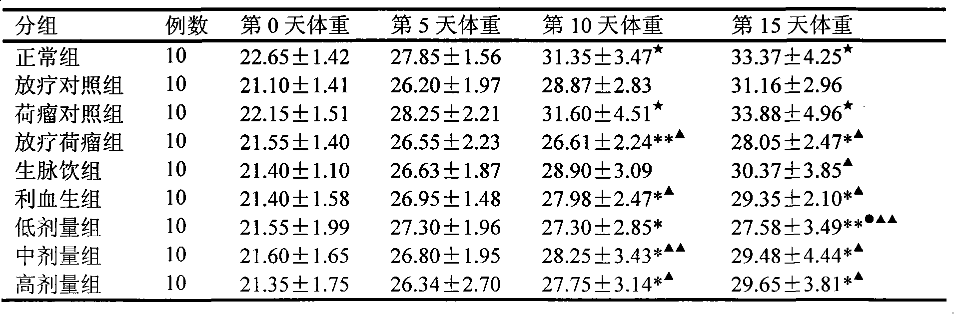 Chinese medicinal composition for treating Qi-Yin deficiency symptom after radiotherapy and chemotherapy of malignant tumor and preparation method thereof