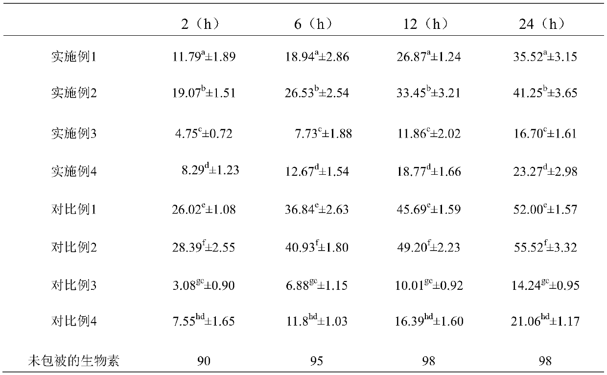 Novel rumen bypass biotin