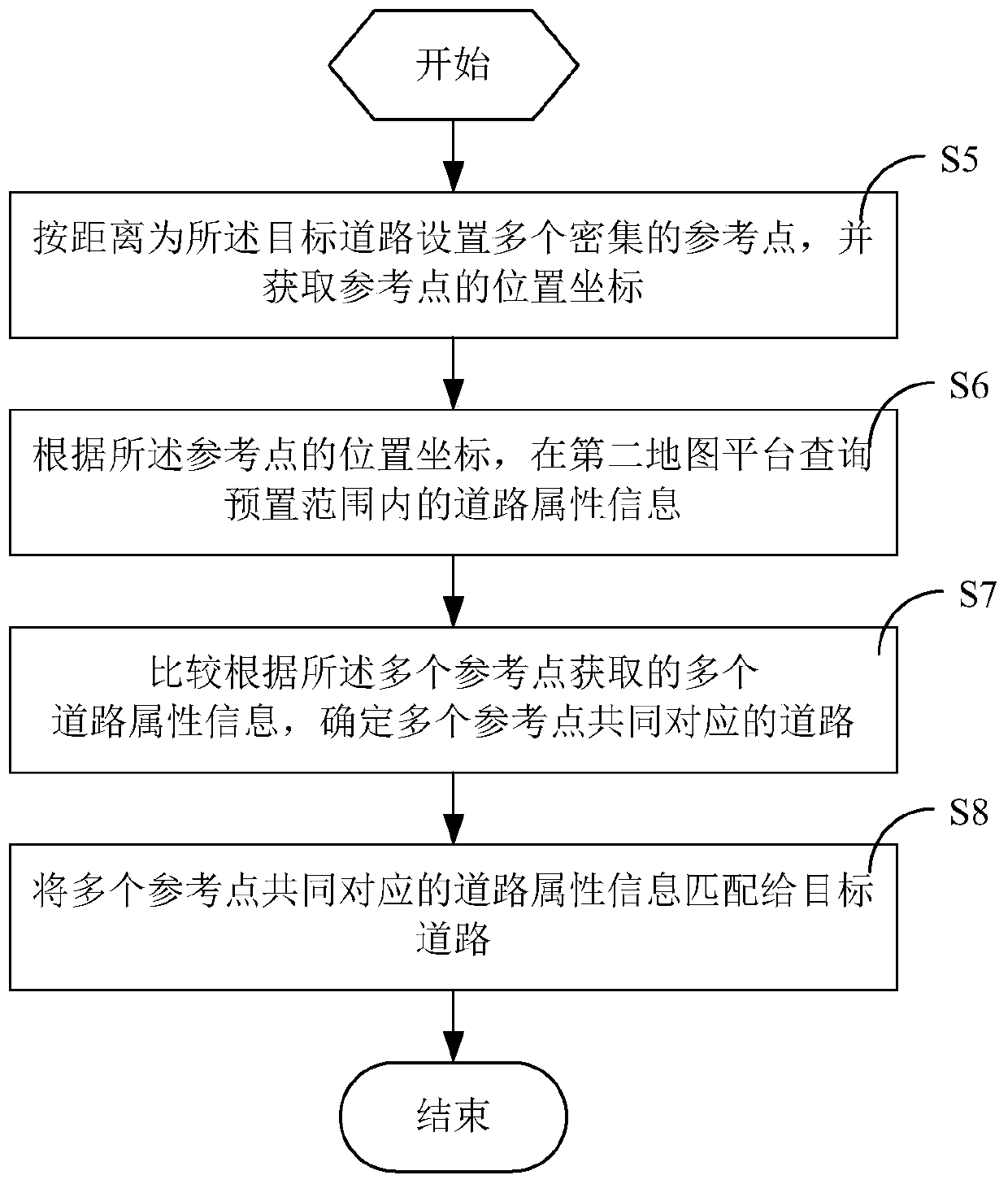 Traffic network attribute information generation method and device, storage medium and electronic device