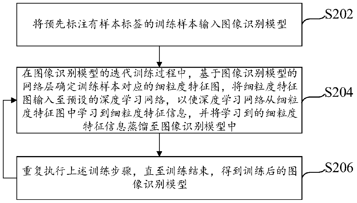 Image recognition model training method and device and electronic equipment