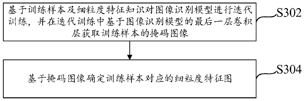 Image recognition model training method and device and electronic equipment