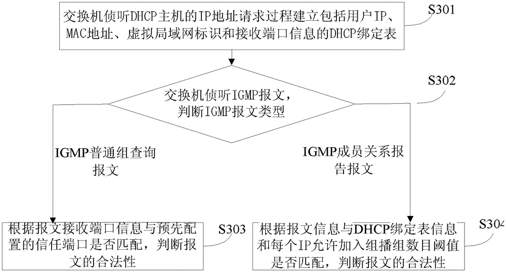 Method and device for preventing igmp deception and attack