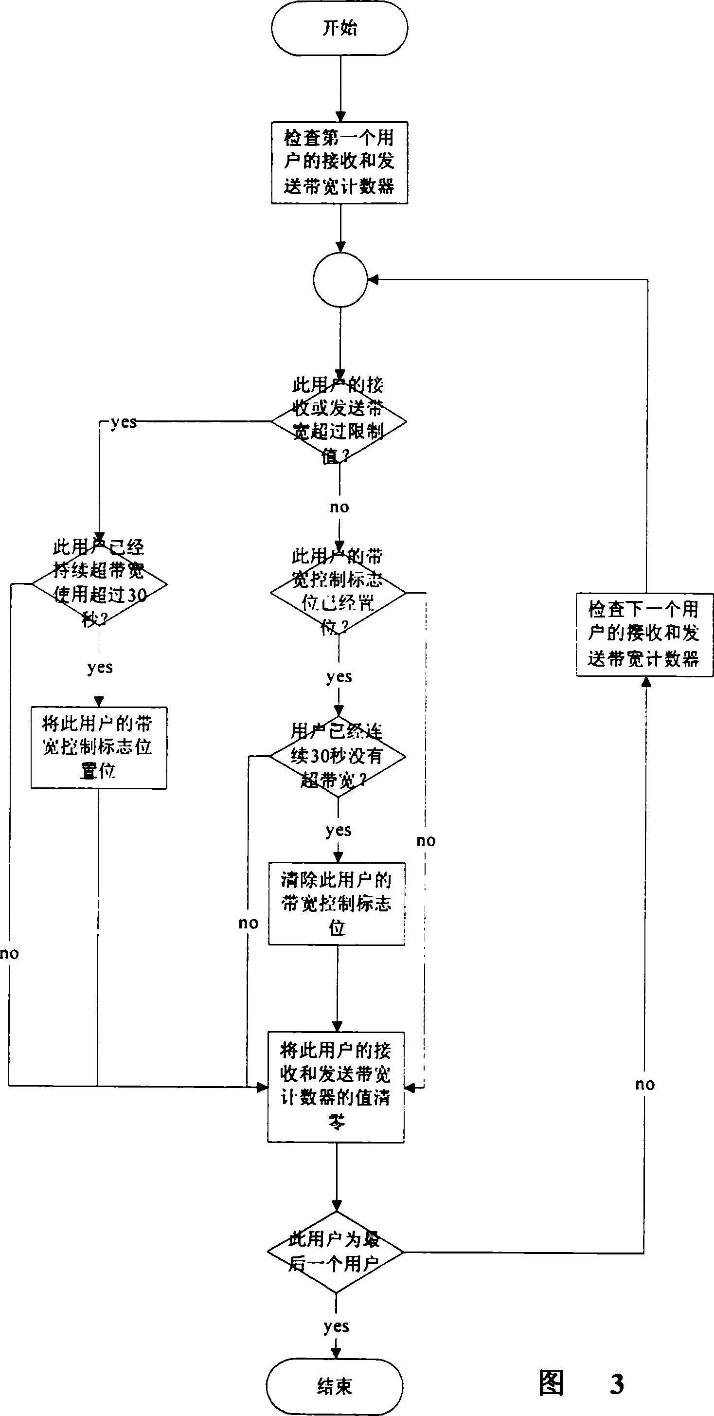 Realization method for carrying out buffer control on internet user bandwidth