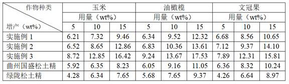 Mineral source biochar soil conditioner and preparation method thereof