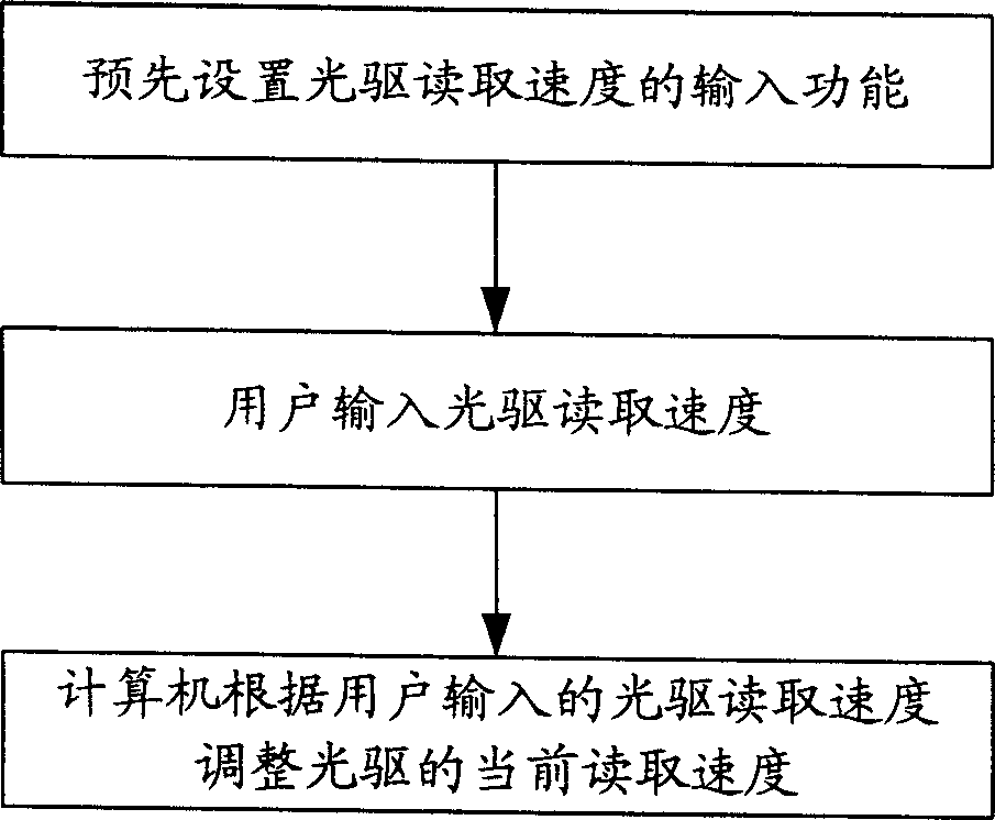 Method and apparatus for regulating read speed of computer CD driver