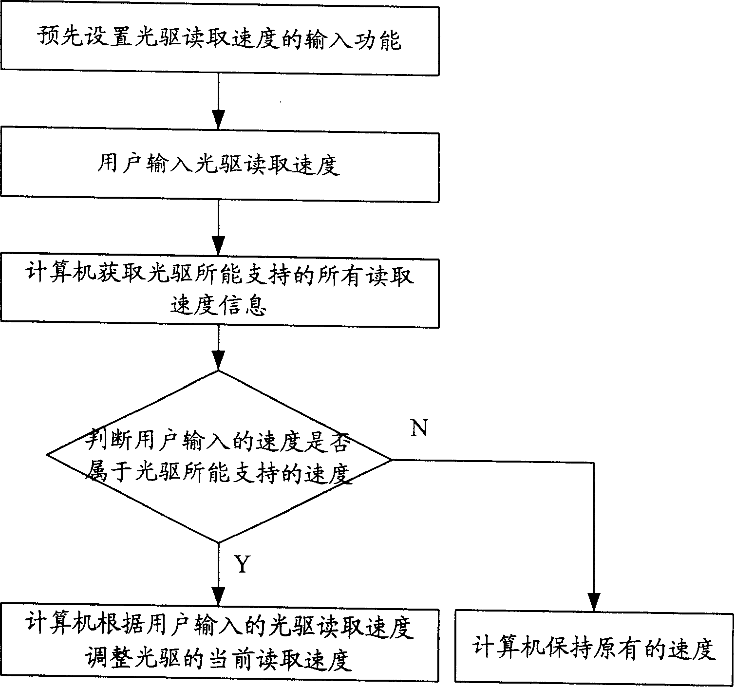 Method and apparatus for regulating read speed of computer CD driver