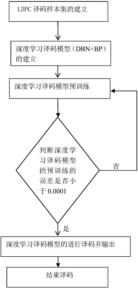 LDPC hard decision decoding method based on depth learning and decoder