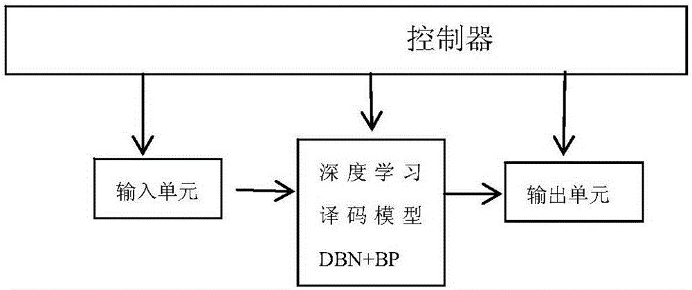 LDPC hard decision decoding method based on depth learning and decoder