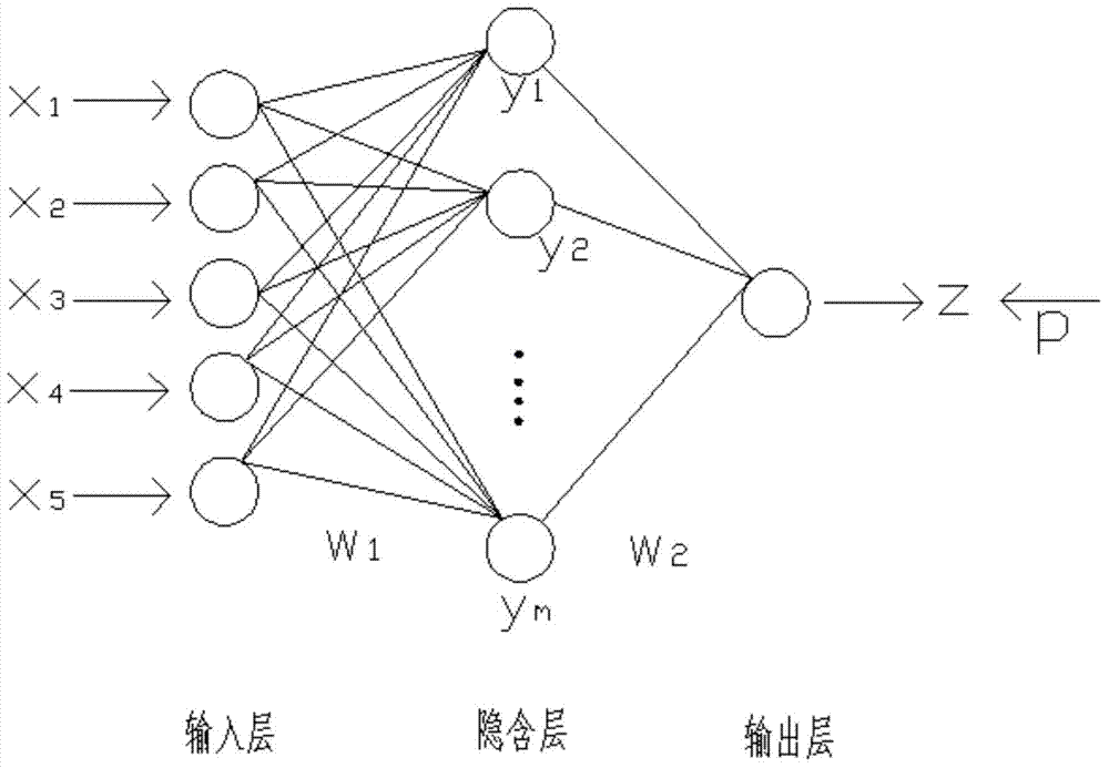 High-speed cold-rolling mill third octave flutter prediction method based on BP neural network