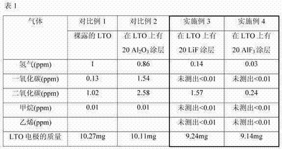 Coating for lithium titanate to suppress gas generation in lithium-ion batteries and method for making and use thereof