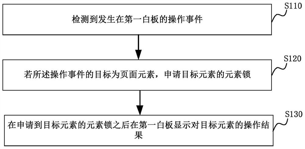 Whiteboard operation method, device, system, whiteboard device and medium