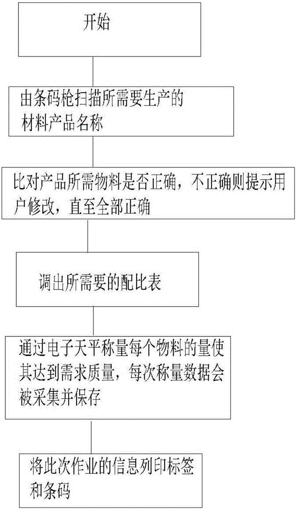 LED glue preparation control system and method