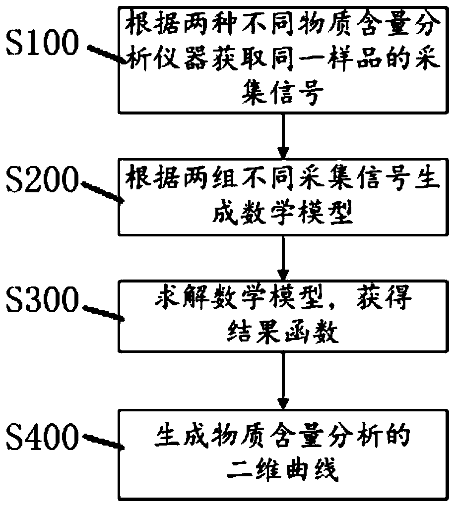 A kind of substance content analysis method