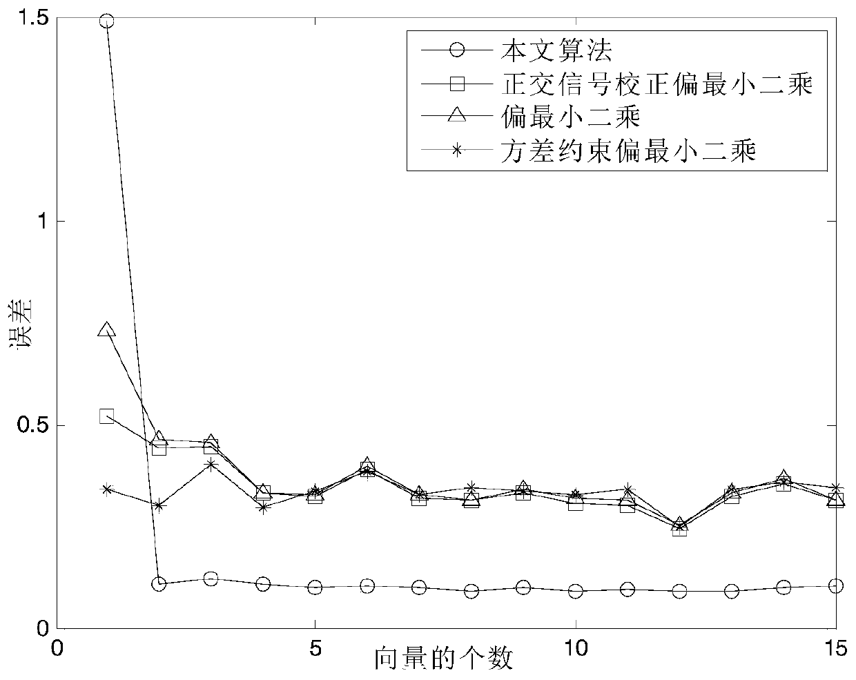 A kind of substance content analysis method