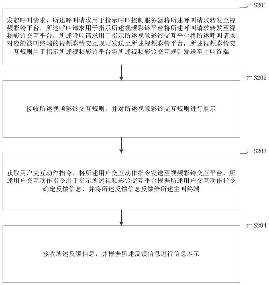 Video CRBT interaction method and device