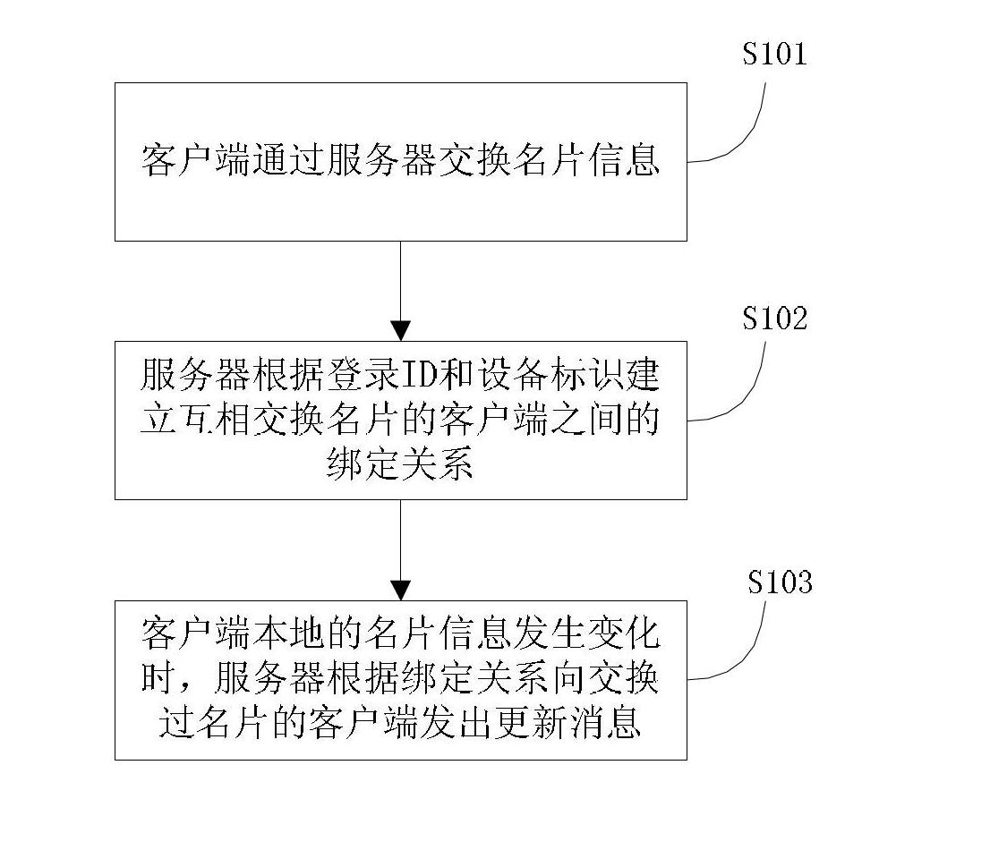 Automatic updating method for electronic name card, server and system