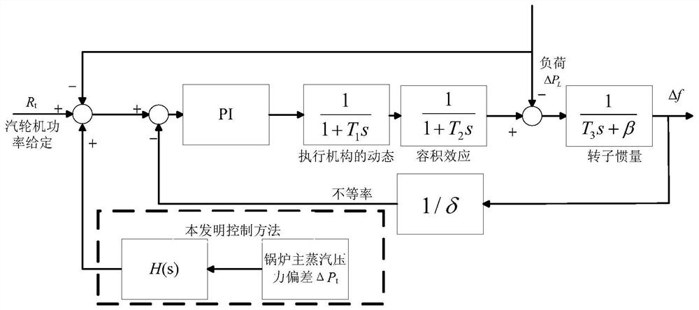 A coordinated control method for once-through boiler, steam turbine and power grid for primary frequency modulation analysis