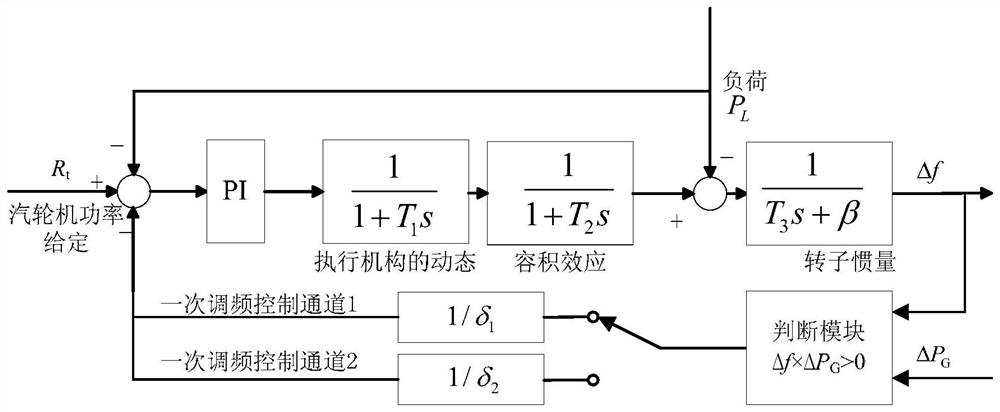 A coordinated control method for once-through boiler, steam turbine and power grid for primary frequency modulation analysis