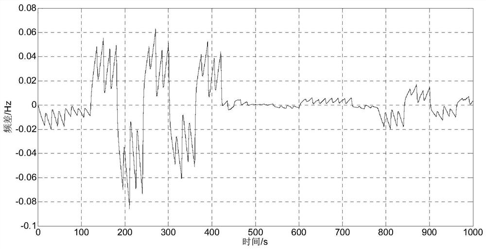 A coordinated control method for once-through boiler, steam turbine and power grid for primary frequency modulation analysis