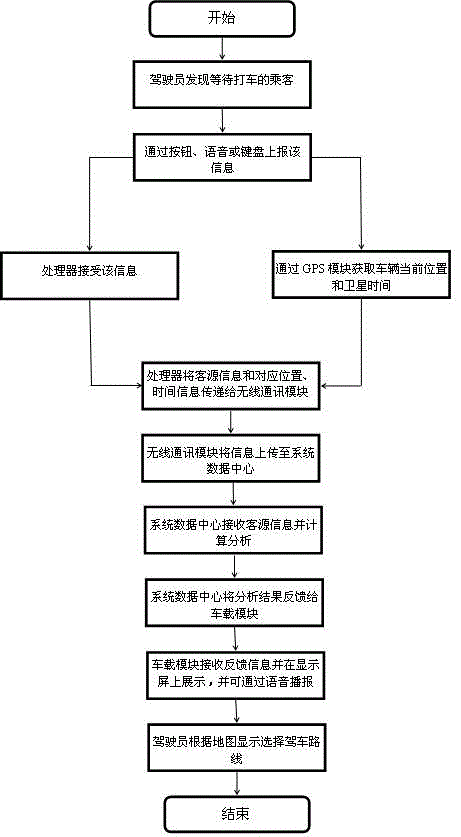 Method of Real-time Acquisition and Scheduling of Taxi Customer Source Information