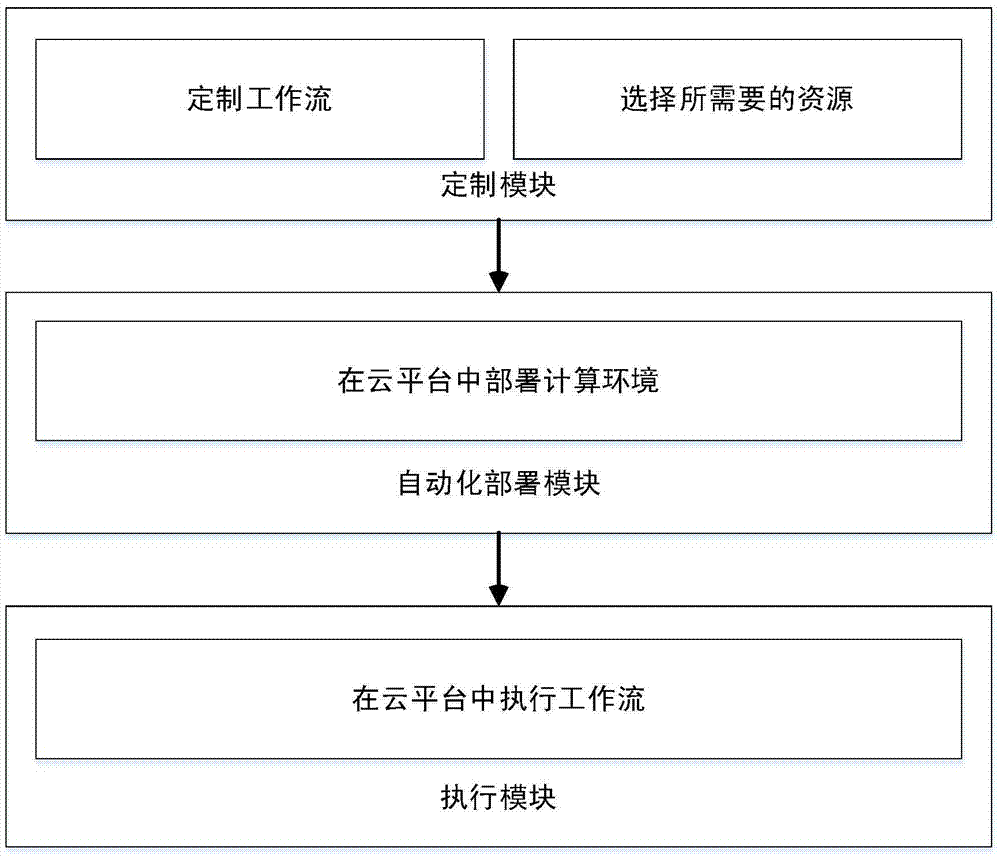 Cloud computing platform-oriented scientific workflow system and method