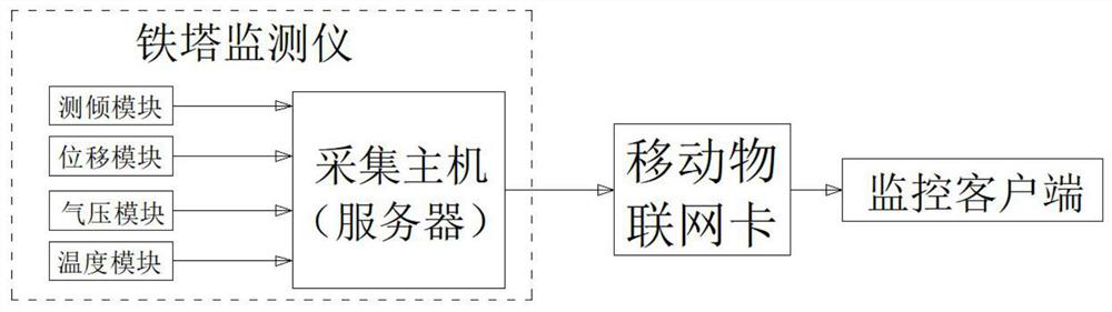 Iron tower state intelligent monitoring system