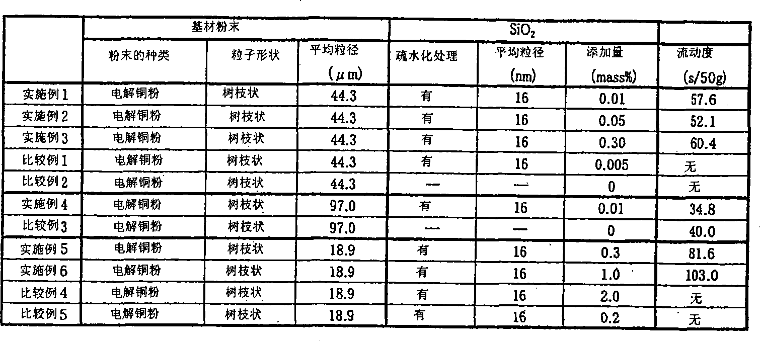 Copper based metal powder