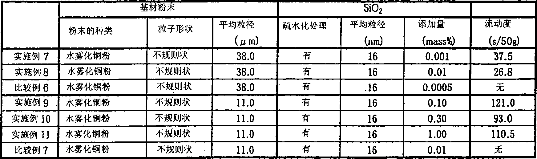 Copper based metal powder