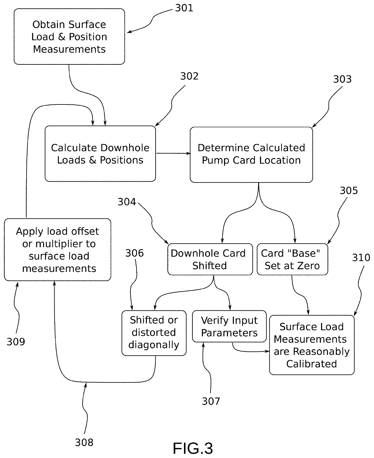 Dynamic Pumpjack Load Verification