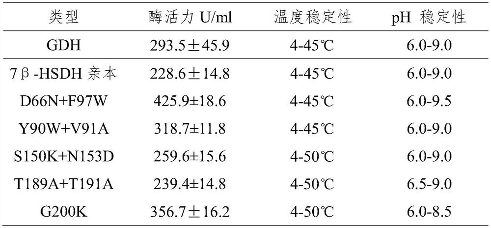 A kind of preparation method of ursodeoxycholic acid and its preparation enzyme 1