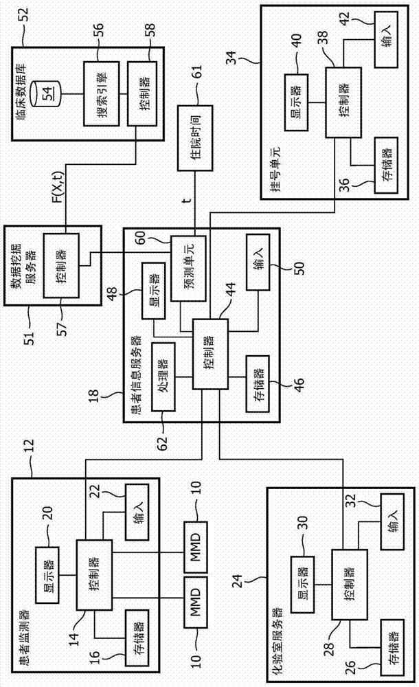 Continuous prediction method for patient disease severity, mortality and length of hospital stay