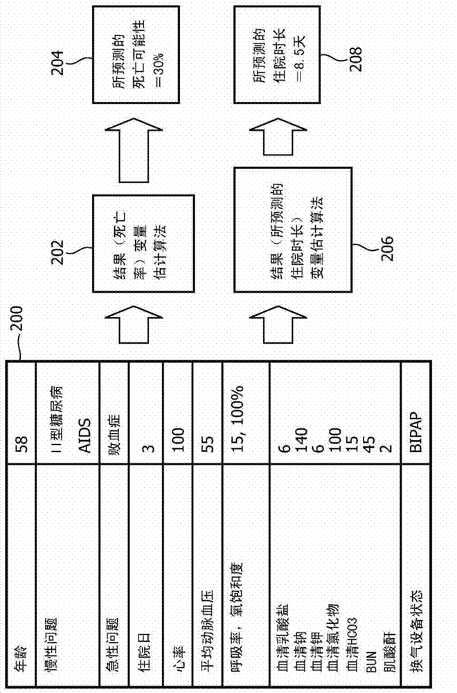 Continuous prediction method for patient disease severity, mortality and length of hospital stay