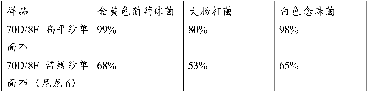 Functional recycled nylon 6 fiber, preparing method thereof and fabric