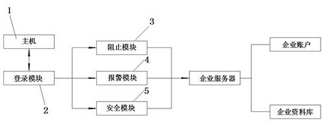 Enterprise economic management information security system