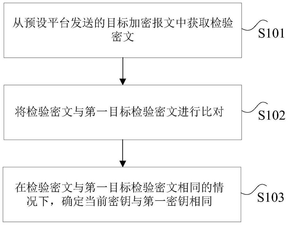 Data inspection method and device, computer readable storage medium and electronic equipment