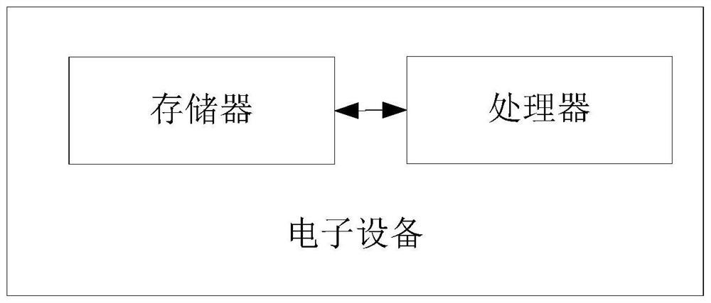 Data inspection method and device, computer readable storage medium and electronic equipment