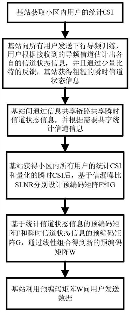 A Multi-cell Cooperative Precoding Method Based on Quantization and Statistical Channel Information