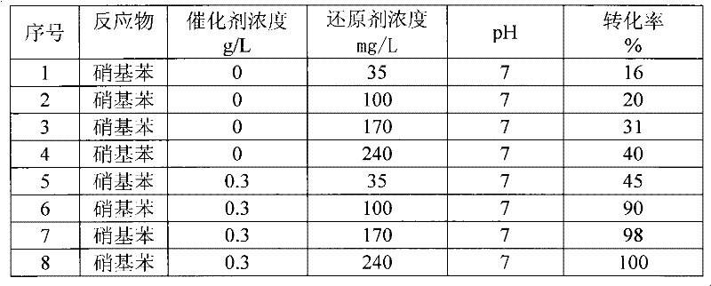 Method of catalytic reduction treatment on nitrobenzene wastewater by utilizing Korean pine source charcoal